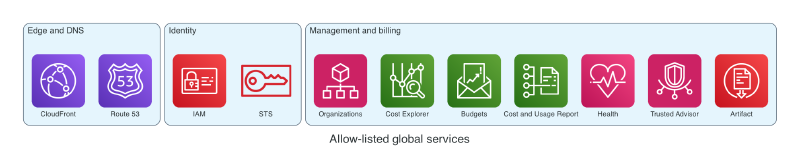 Allow-listed global services grouped by edge and DNS, identity, and management and billing.