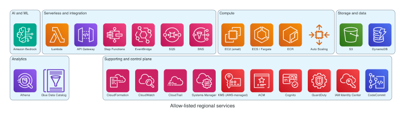 Allow-listed regional services grouped by category: AI and ML, serverless and integration, compute, storage and data, analytics, and a supporting control plane.